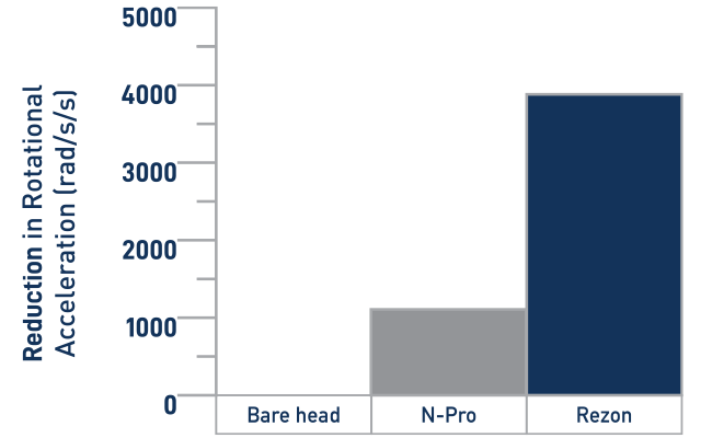 Reduction in rotational acceleration when experiencing a rear head impact at 10.8km/h