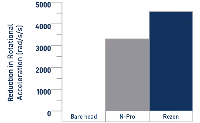 rw_10_side Reduction in rotational acceleration when experiencing a side head impact at 10.8km/h