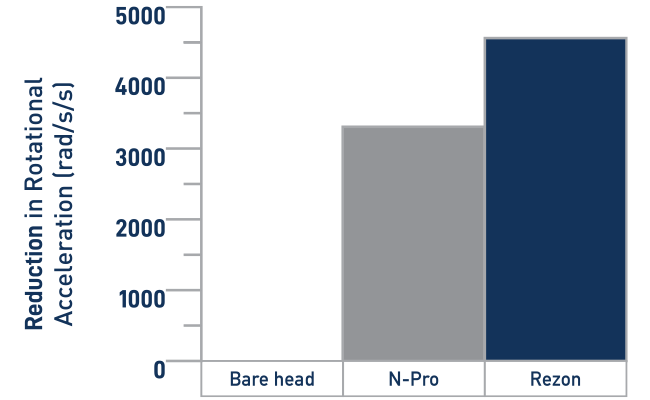 Reduction in rotational acceleration when experiencing a side head impact at 10.8km/h