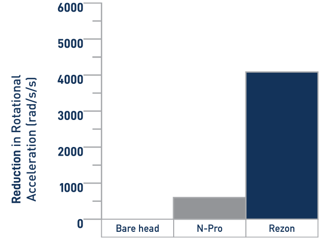 Reduction in rotational acceleration when experiencing a rear head impact at 14.4km/h