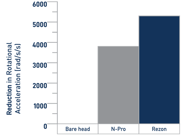 Reduction in rotational acceleration when experiencing a side head impact at 14.4km/h