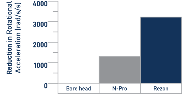 Reduction in rotational acceleration when experiencing a rear head impact at 7.2km/h