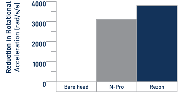 Reduction in rotational acceleration when experiencing a side head impact at 7.2km/h